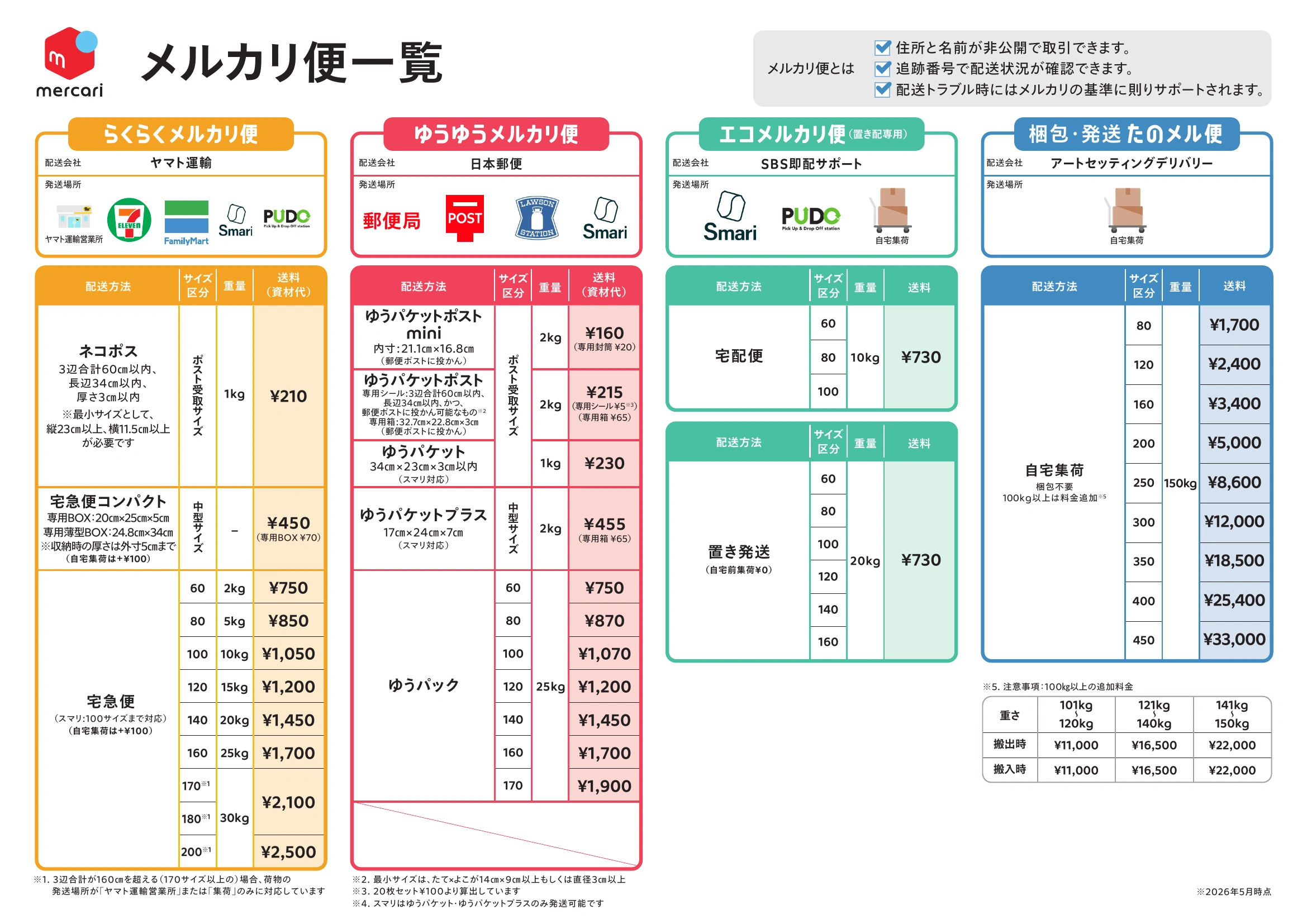 メルカリ便 配送方法早わかり表（1ページ目）