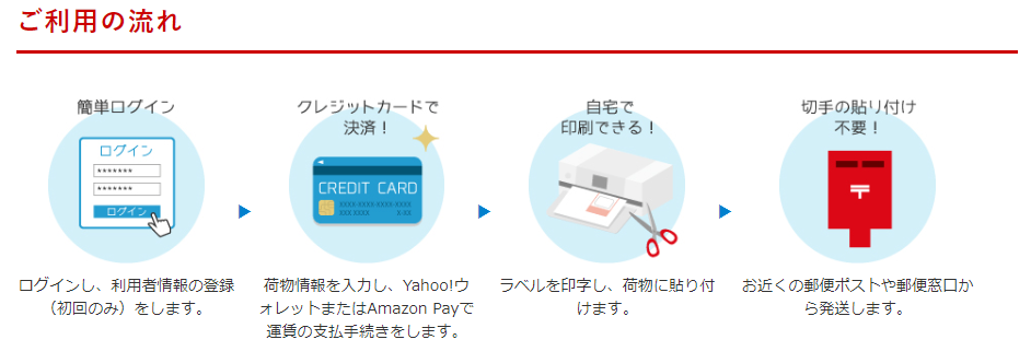 クリックポストのご利用の流れ