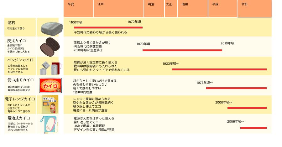 日本のカイロの歴史（平安末期から令和）