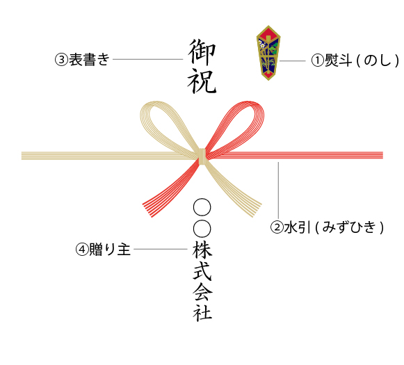 熨斗紙の要素と名称