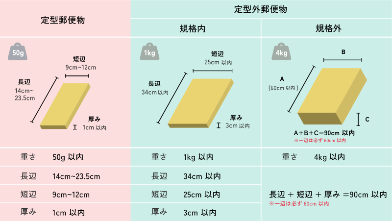 定形郵便物・定形外郵便物のサイズ・重さについて