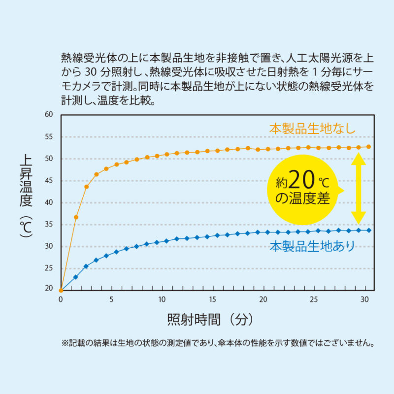 形状記憶遮熱遮光折りたたみ傘 オフホワイト（11）