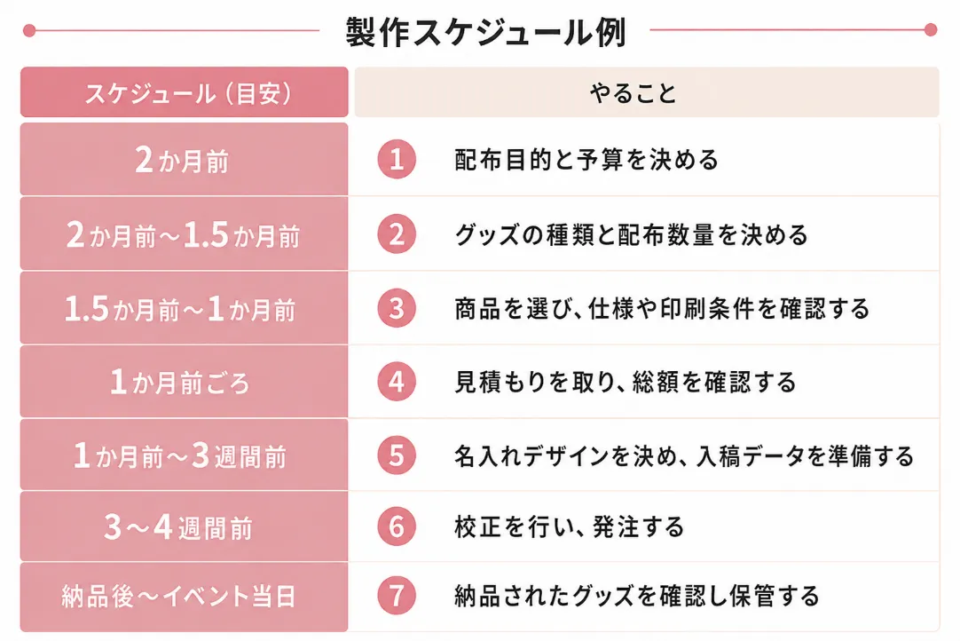 ノベルティの製作スケジュール例